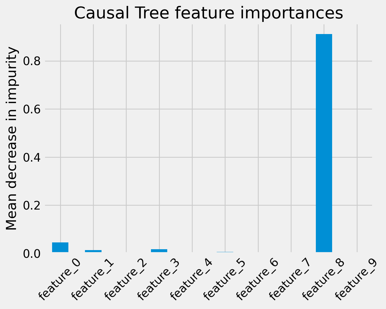 ../_images/examples_causal_trees_interpretation_10_0.png