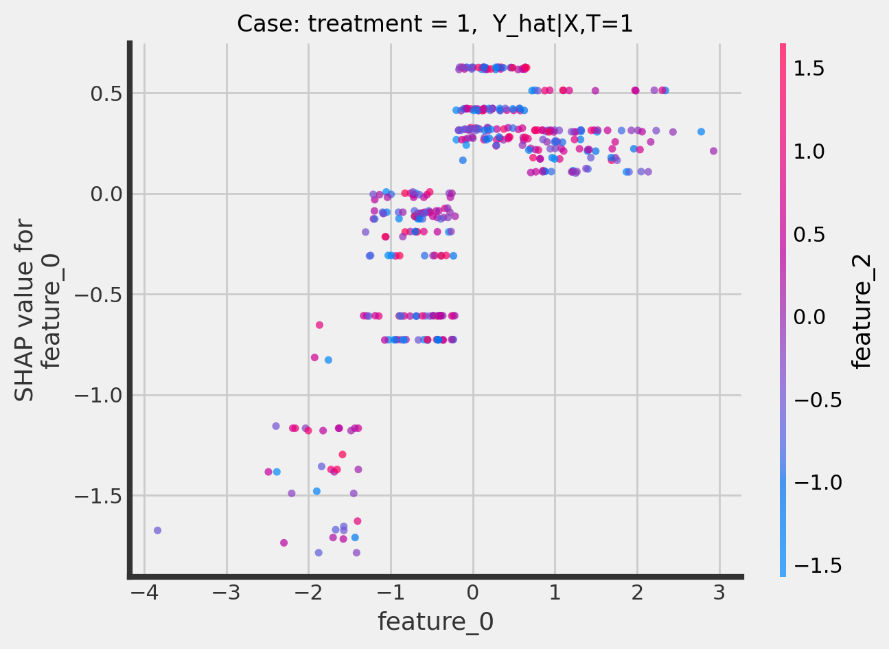 ../_images/examples_causal_trees_interpretation_34_1.png
