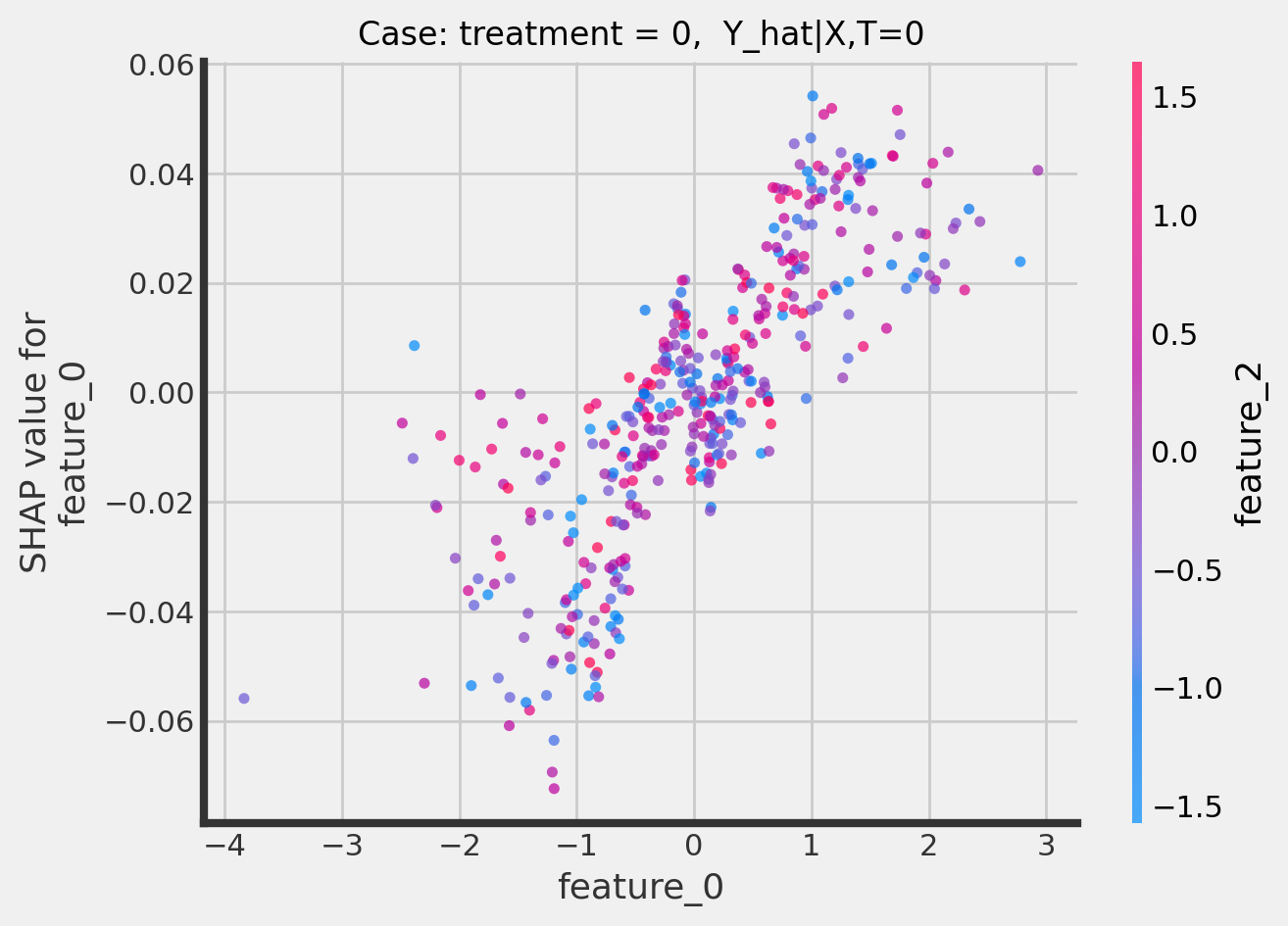 ../_images/examples_causal_trees_interpretation_36_0.png