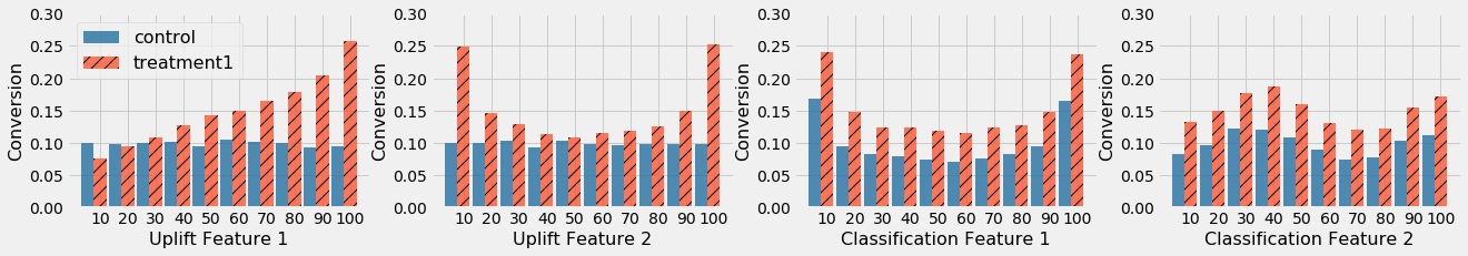 ../_images/examples_logistic_regression_based_data_generation_for_uplift_classification_12_0.png