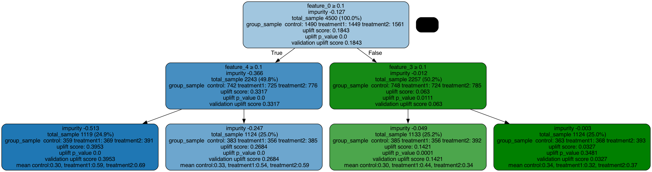../_images/examples_uplift_tree_kernel_parity_8_0.png