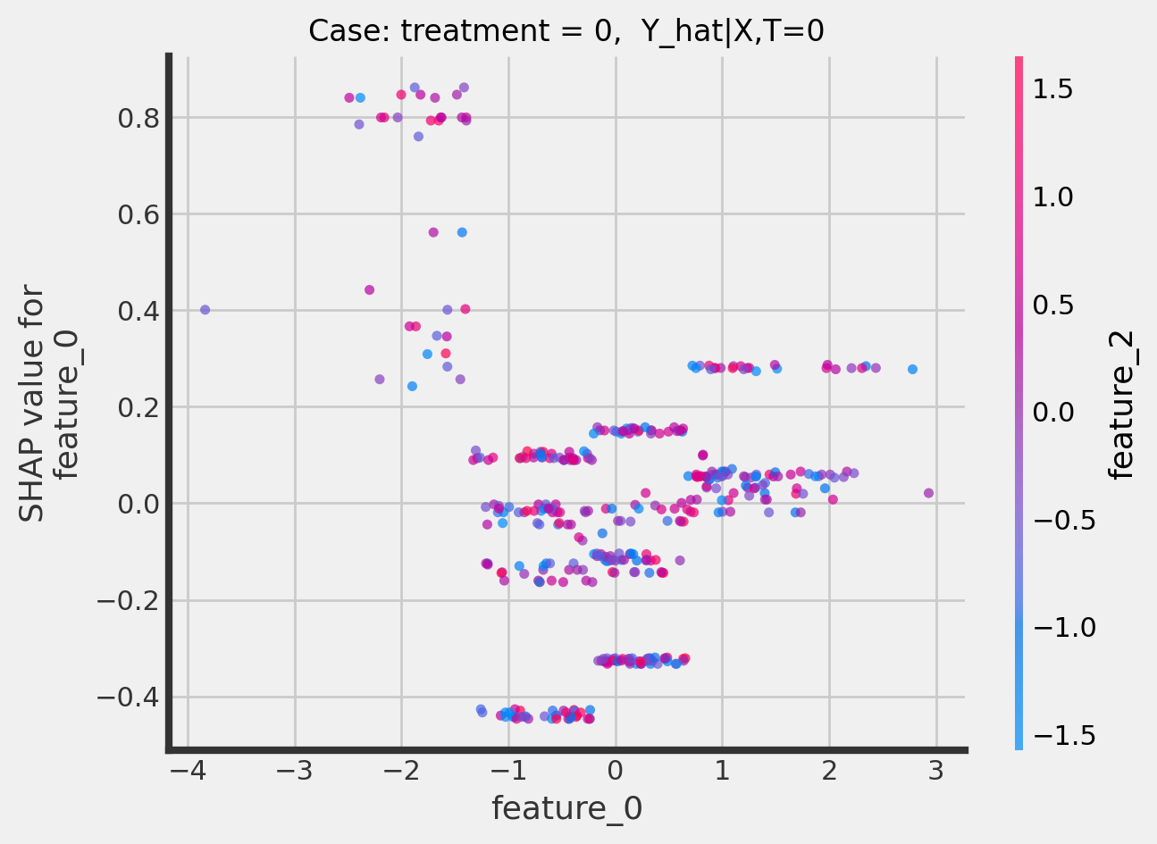 ../_images/examples_causal_trees_interpretation_34_0.png