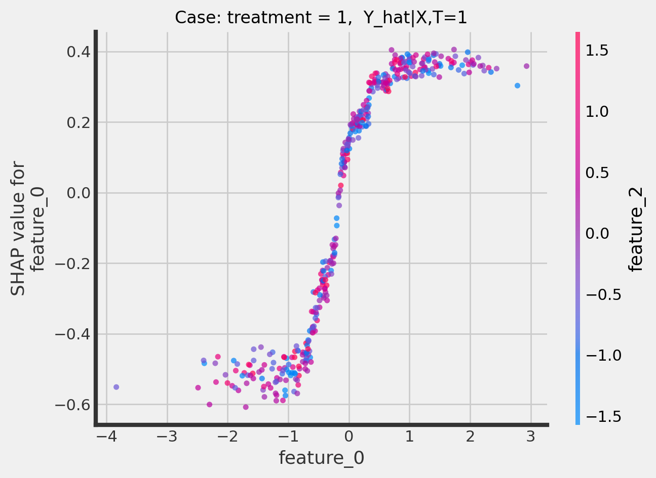 ../_images/examples_causal_trees_interpretation_36_1.png