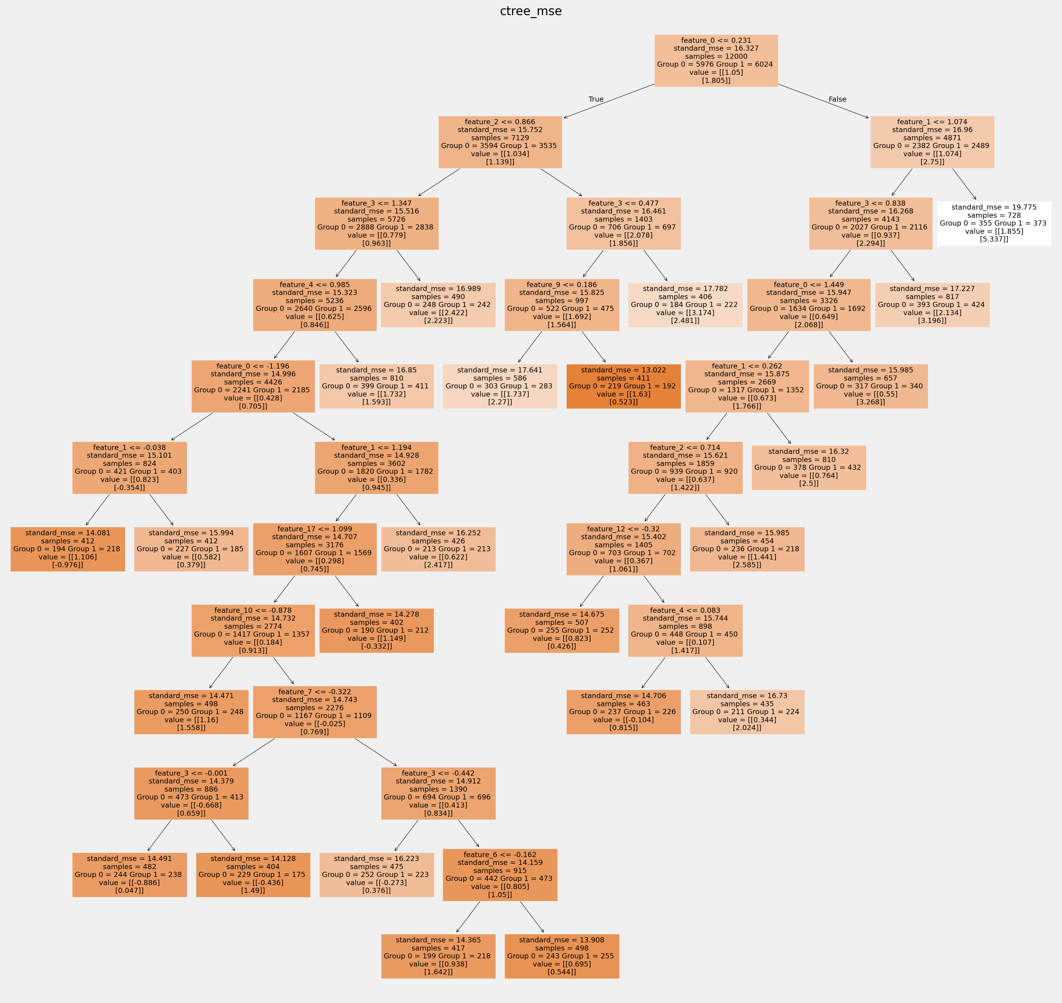 ../_images/examples_causal_trees_with_synthetic_data_24_0.png