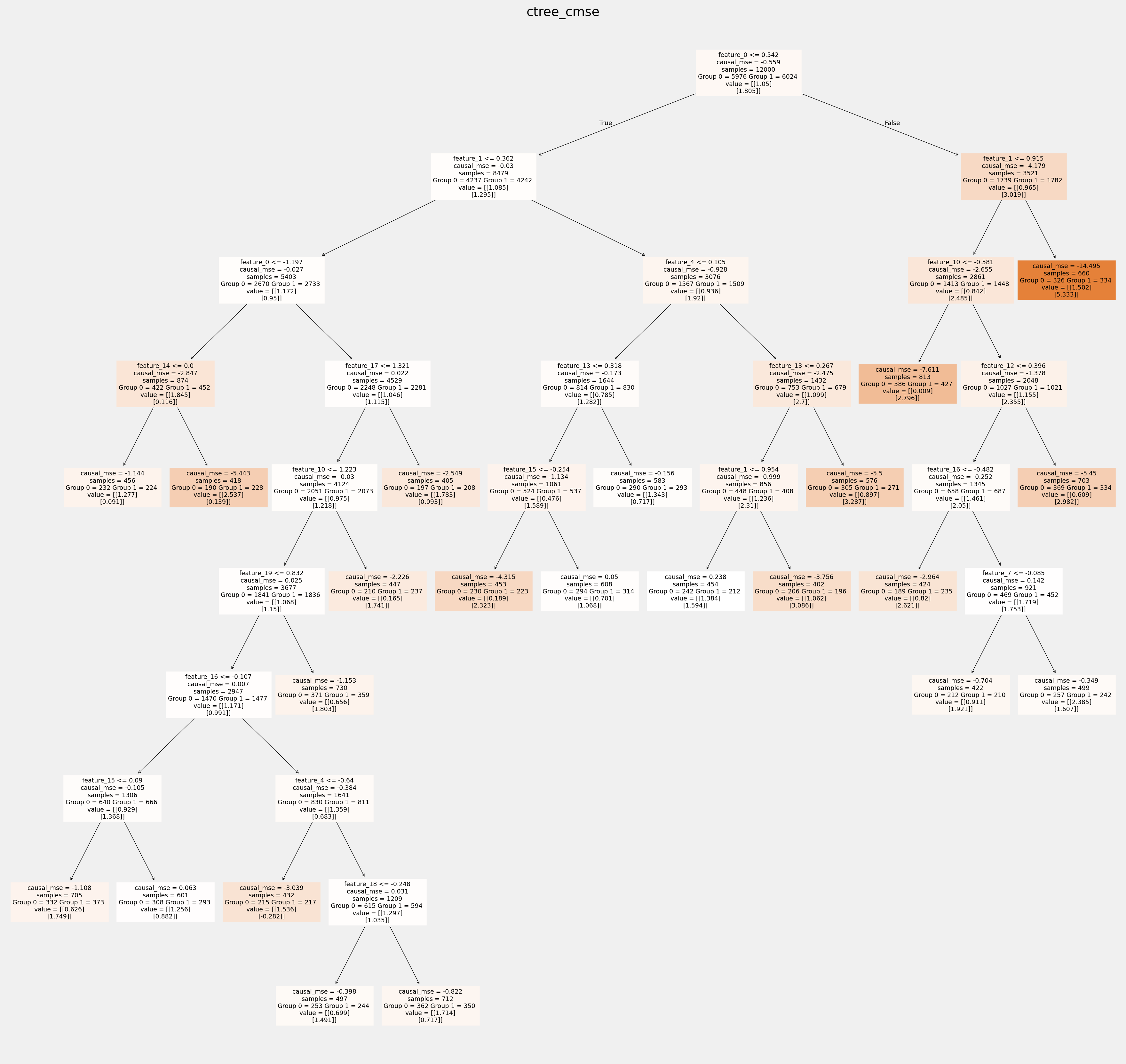 ../_images/examples_causal_trees_with_synthetic_data_24_1.png