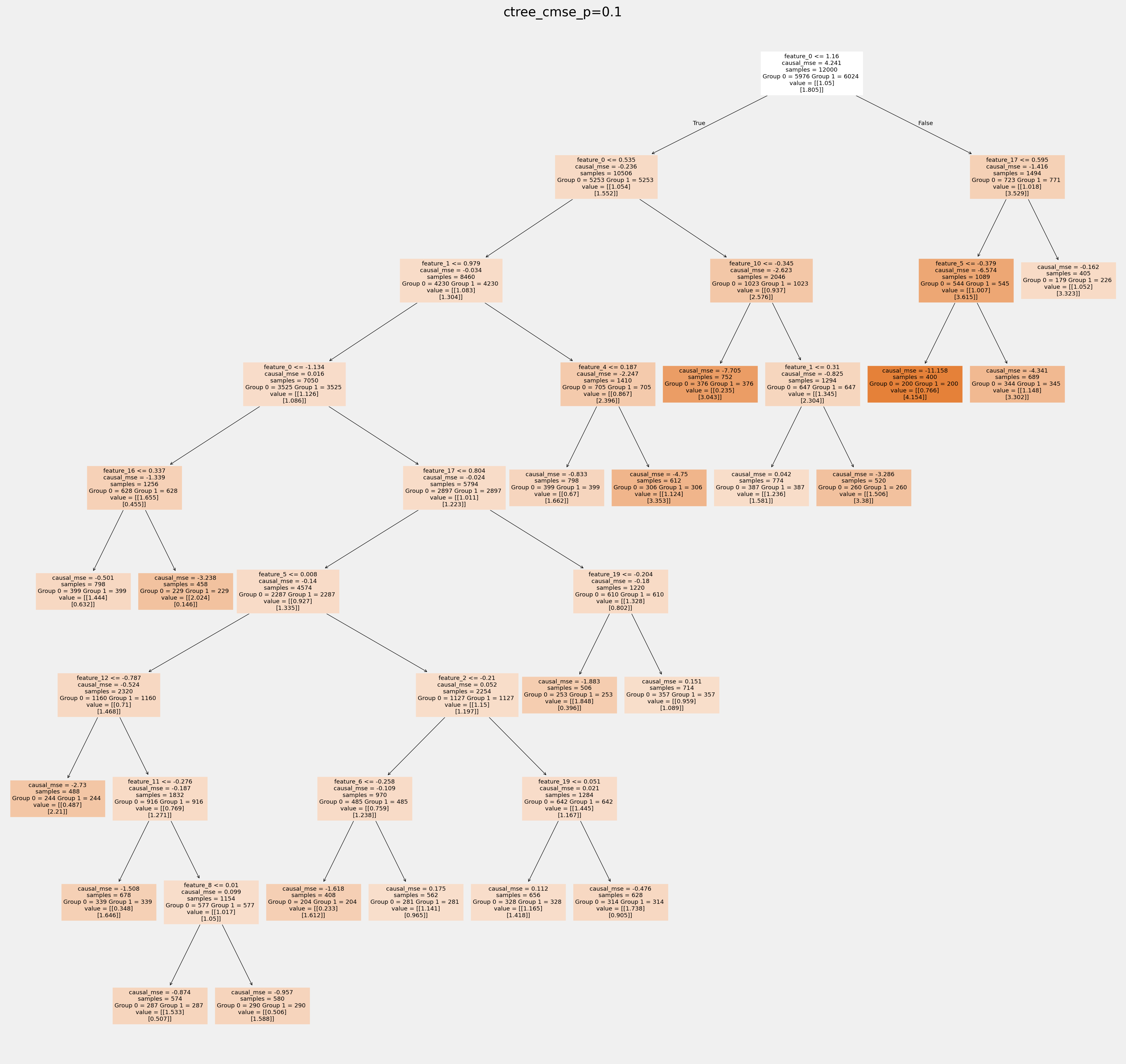 ../_images/examples_causal_trees_with_synthetic_data_24_2.png