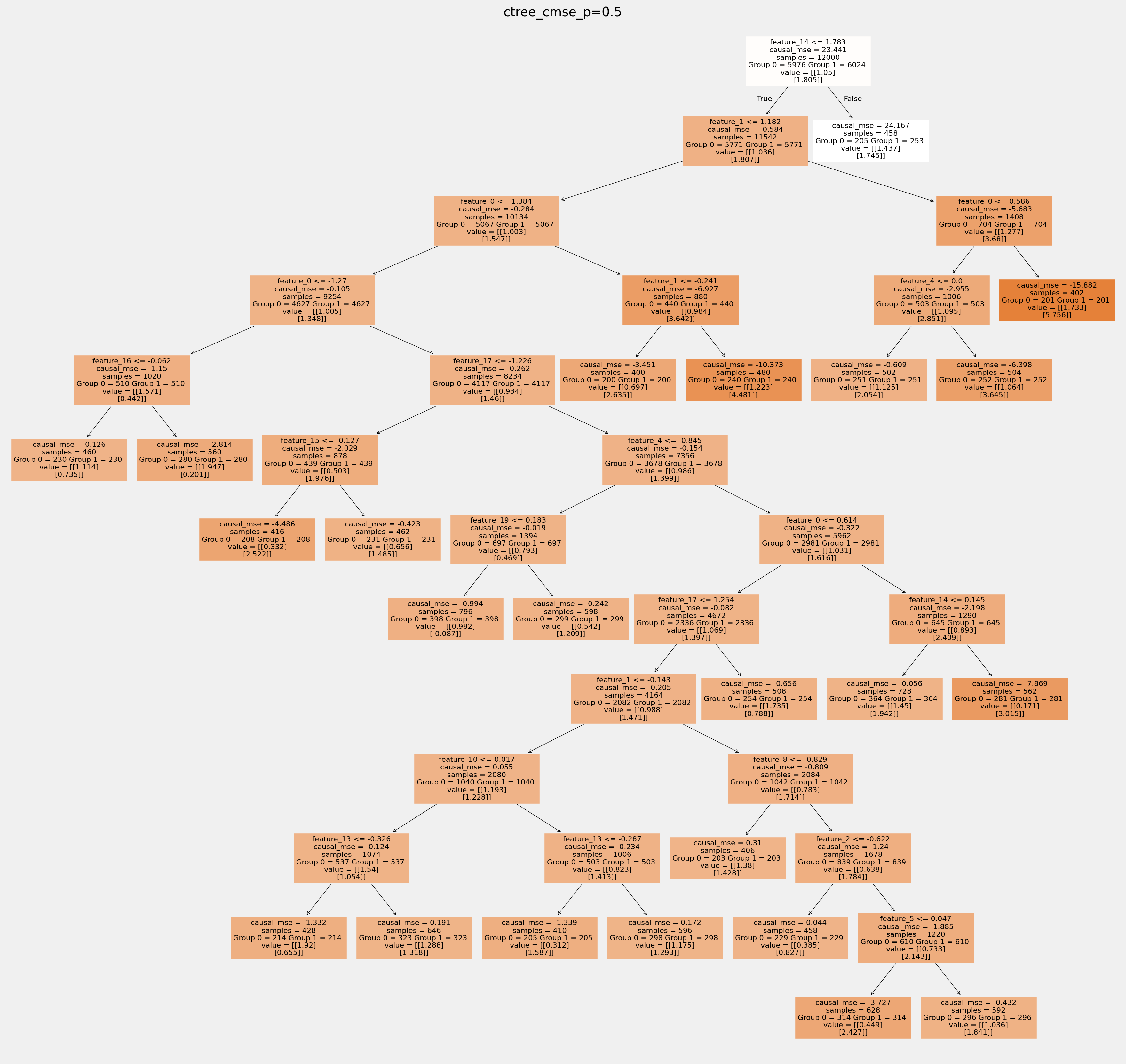 ../_images/examples_causal_trees_with_synthetic_data_24_4.png